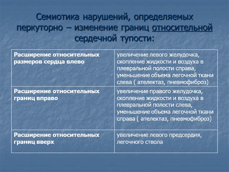 Семиотика нарушений, определяемых перкуторно – изменение границ относительной сердечной тупости: